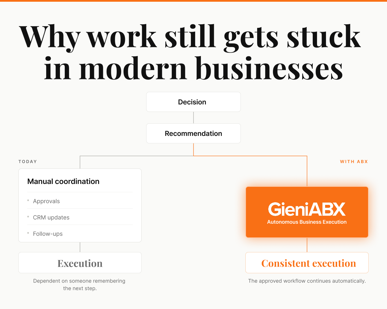 The Execution Gap: Why Work Still Gets Stuck in Modern Businesses
